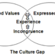 The gap between the culture you have and the one you want/need?